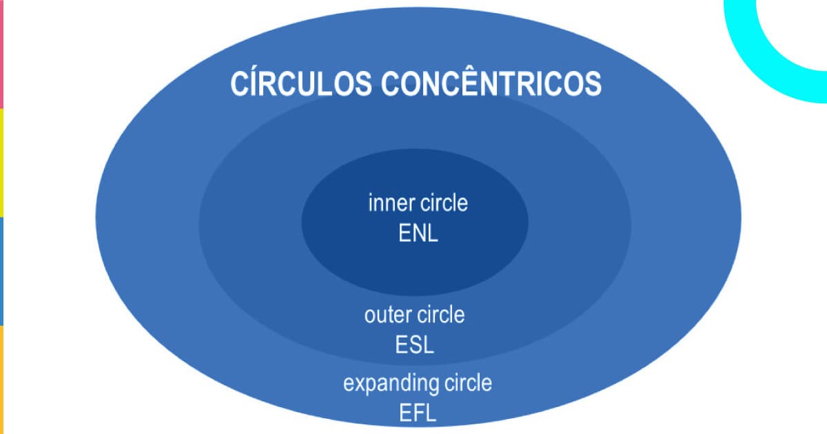 Teoria “Three Circles of English”, do pesquisador e linguista indiano-americano Braj Kachru