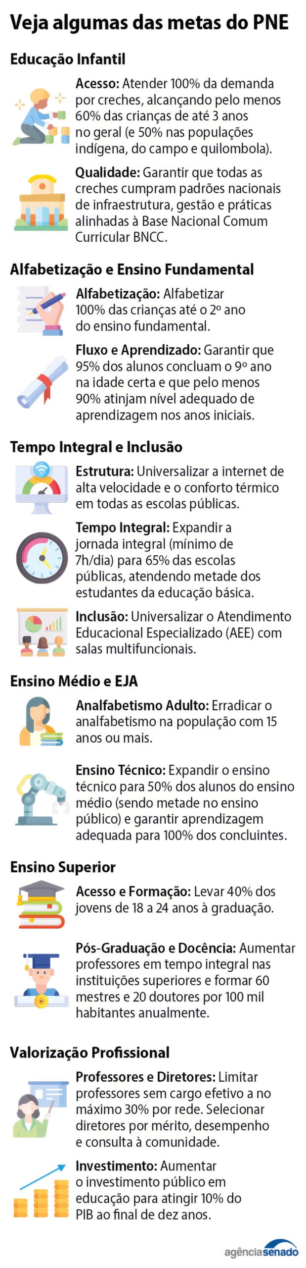 Infográfico da Agência Senado, destacando algumas das metas do PNE 2026-2036.