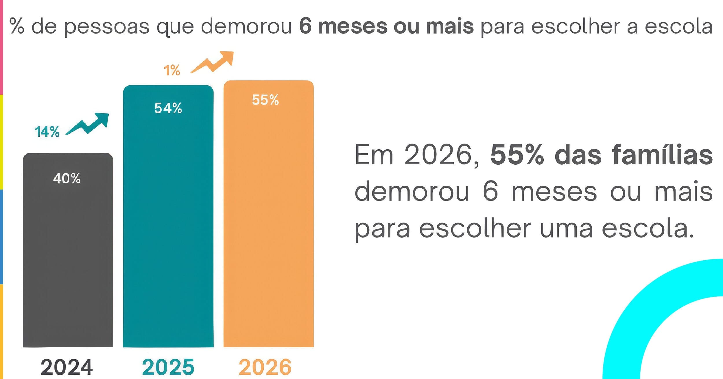 Gráfico mostrando que 55% das famílias levaram 6 meses ou mais para escolher uma escola em 2026.