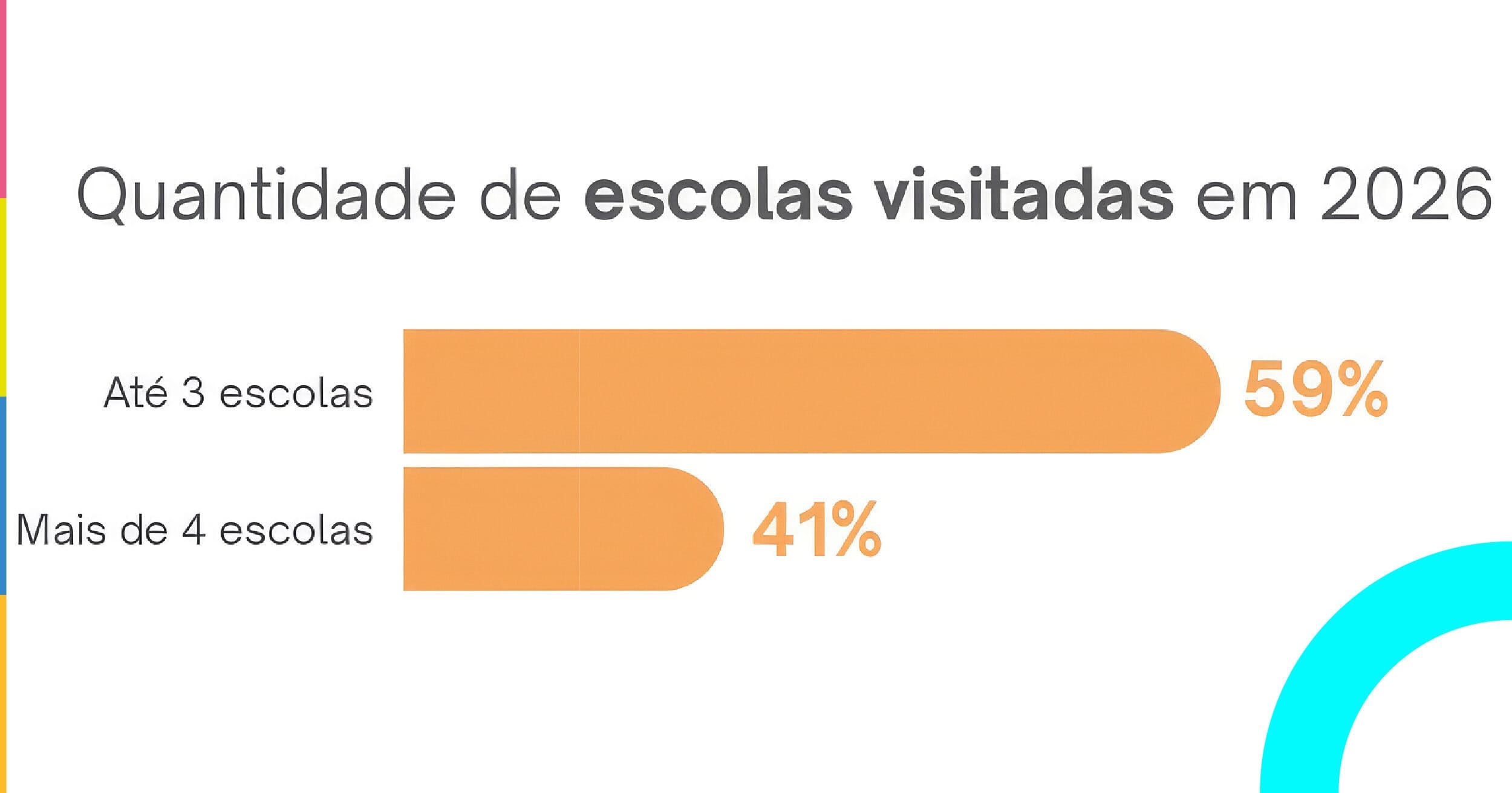 Gráfico ilustrando quantidade de escolas visitadas em 2026, destacando até 3 escolas e mais de 4 escolas.