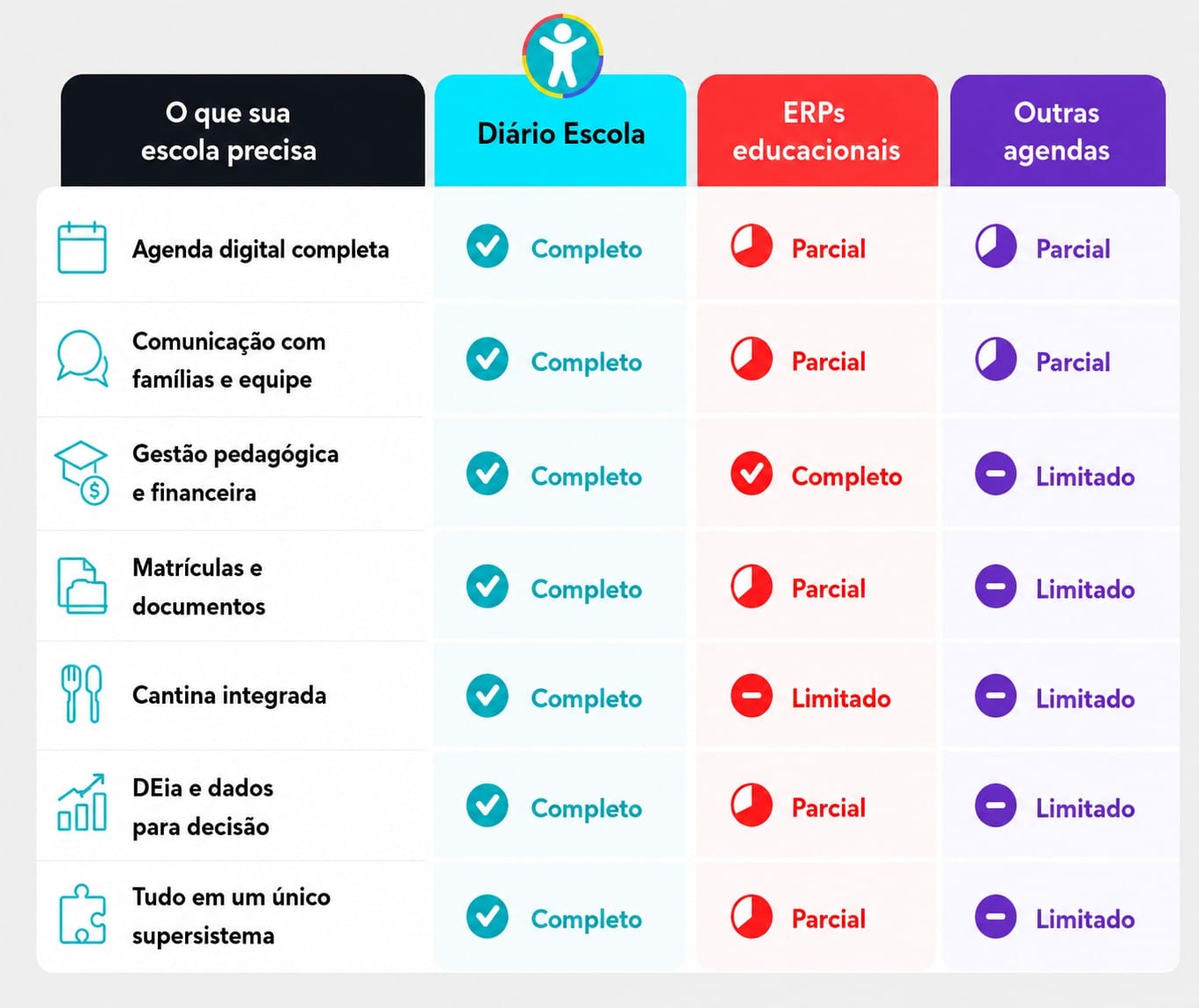 O Diário Escola conecta agenda digital, comunicação, financeiro, pedagógico, matrículas, cantina e DEia em um único supersistema.