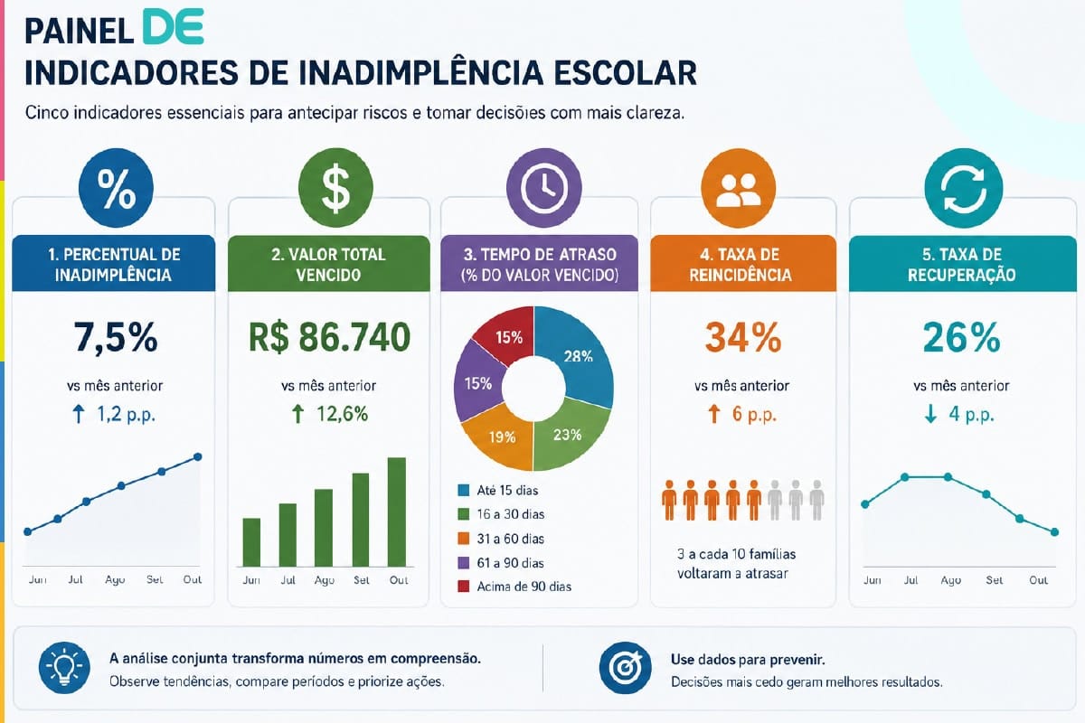 Leitura DE inadimplência escolar