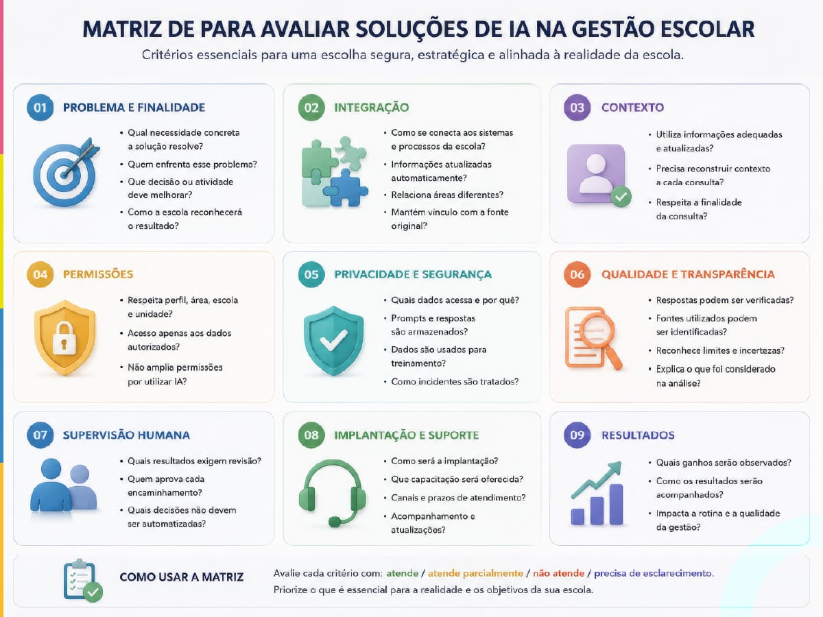 Matriz DE avaliar soluções de IA na gestão escolar, com critérios de problemas, integração, contexto, permissões, privacidade, qualidade, supervisão, suporte, resultados e uso da matriz.