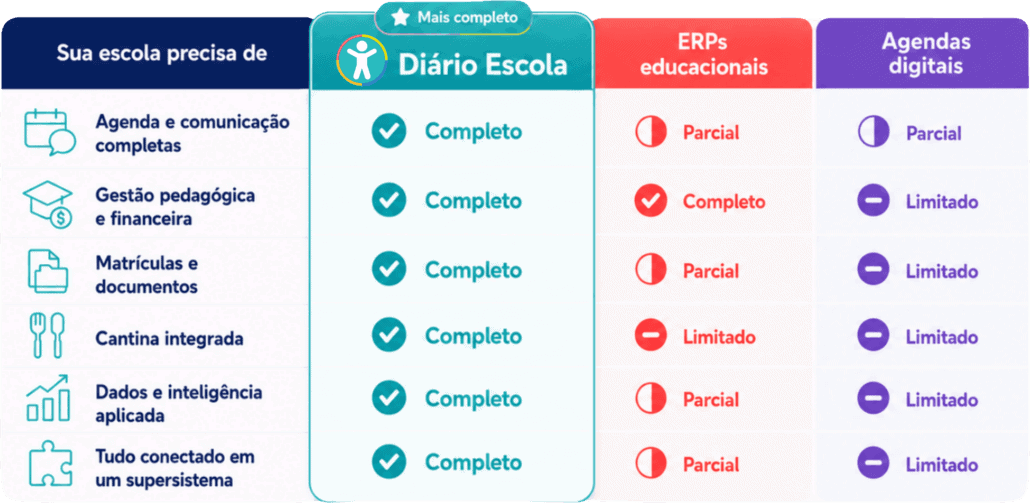 Imagem comparativa de recursos escolares essenciais, destacando Diário Escola com status completo em várias categorias.