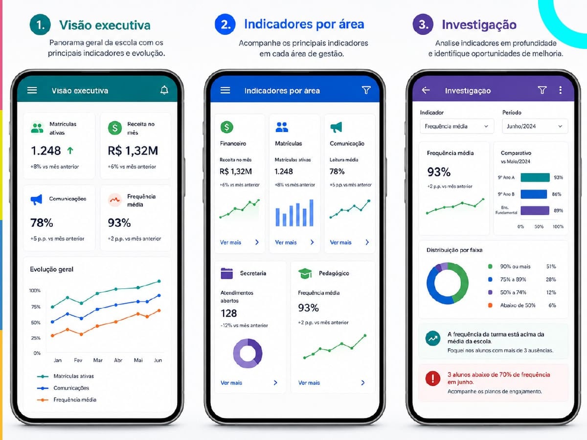 Imagem de três telas do dashboard escolar de um sistema de gestão escolar com gráficos e indicadores de desempenho.