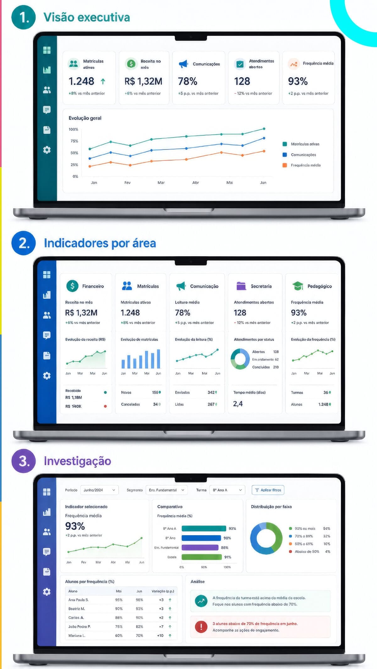 Imagem de dashboards com gráficos e indicadores de desempenho escolar, incluindo visão executiva, indicadores por área e análise de dados, do Diário Escola.