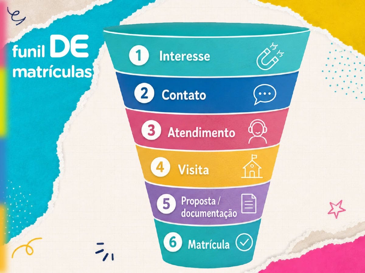 Infográfico do processo de matrícula escolar com etapas de interesse, contato, atendimento, visita, proposta e matrícula. Funil de matrículas escolares
