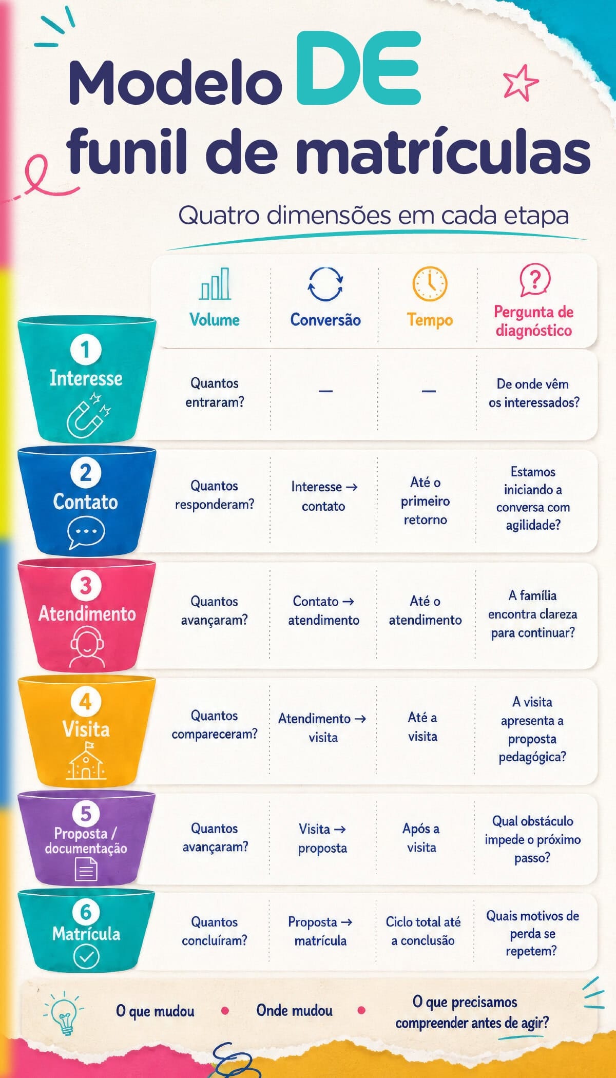 Infográfico do modelo de funil de matrículas escolares com seis etapas: Interesse, Contato, Atendimento, Visita, Proposta, Matrícula, destacando cada fase e suas características.