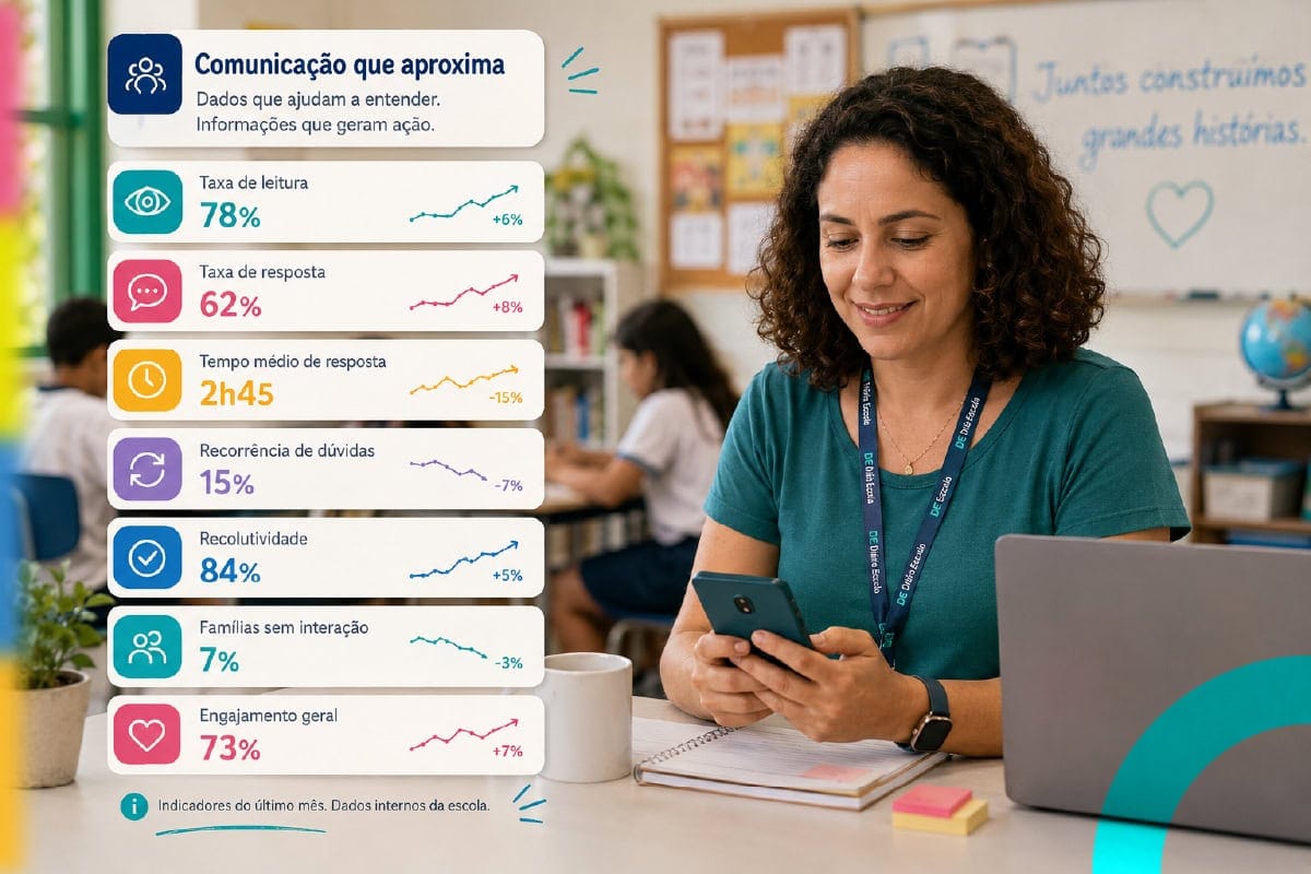 Gestora acompanha indicadores de comunicação escolar: leitura, resposta e engajamento, em um painel.