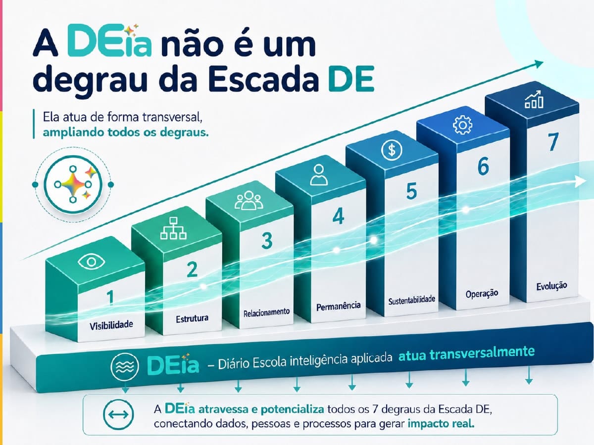 Infográfico sobre os 7 degraus da Escada DE maturidade da gestão escolar, destacando a importância da inteligência aplicada na educação para ampliar a visão, estrutura, relacionamento, permanência, sustentabilidade, operação e a evolução.