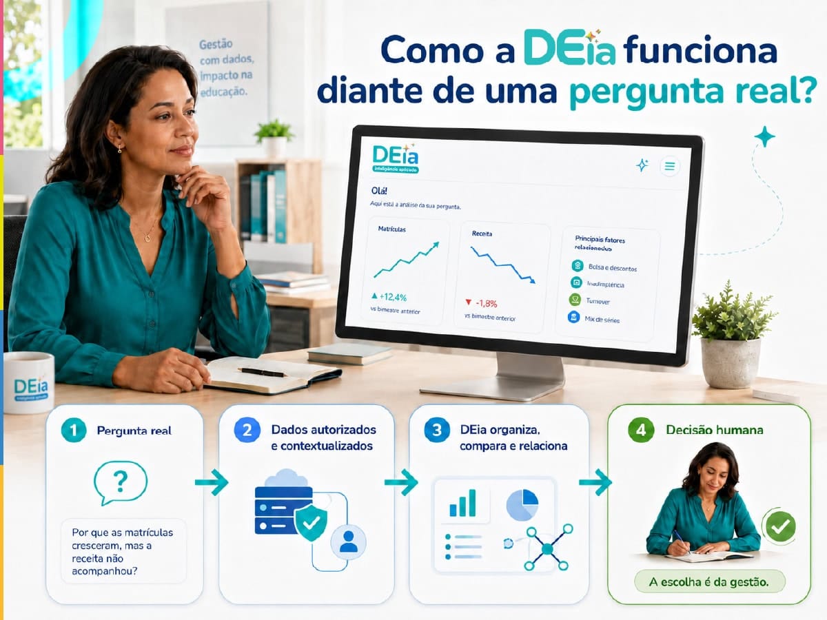 Ilustração do funcionamento da DEia – Diário Escola inteligência aplicada na gestão escolar com fluxo de perguntas, dados e decisão humana.