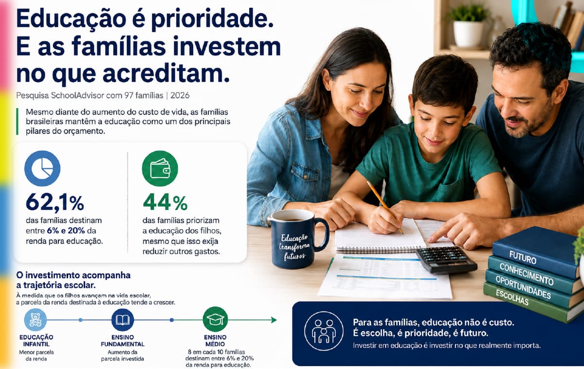 Infográfico da pesquisa SchoolAdvisor mostra que a educação é prioridade para as famílias brasileiras, que destinam de 6% a 20% da renda à educação
