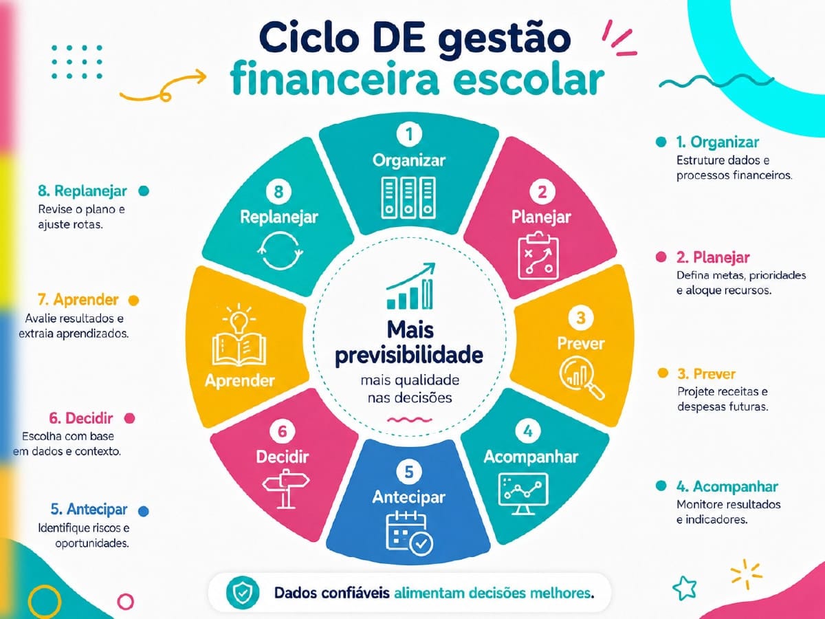 Ciclo DE gestão financeira escolar