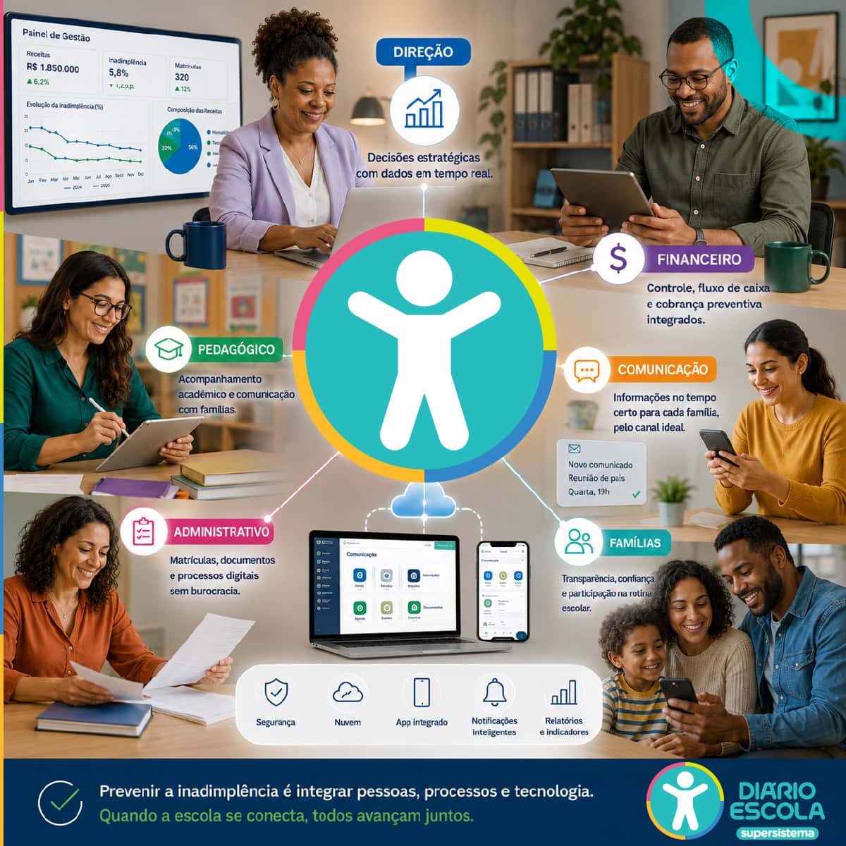 Equipe de educadores e gestores usando tecnologia e dados para melhorar a gestão escolar e prevenir a inadimplência escolar.