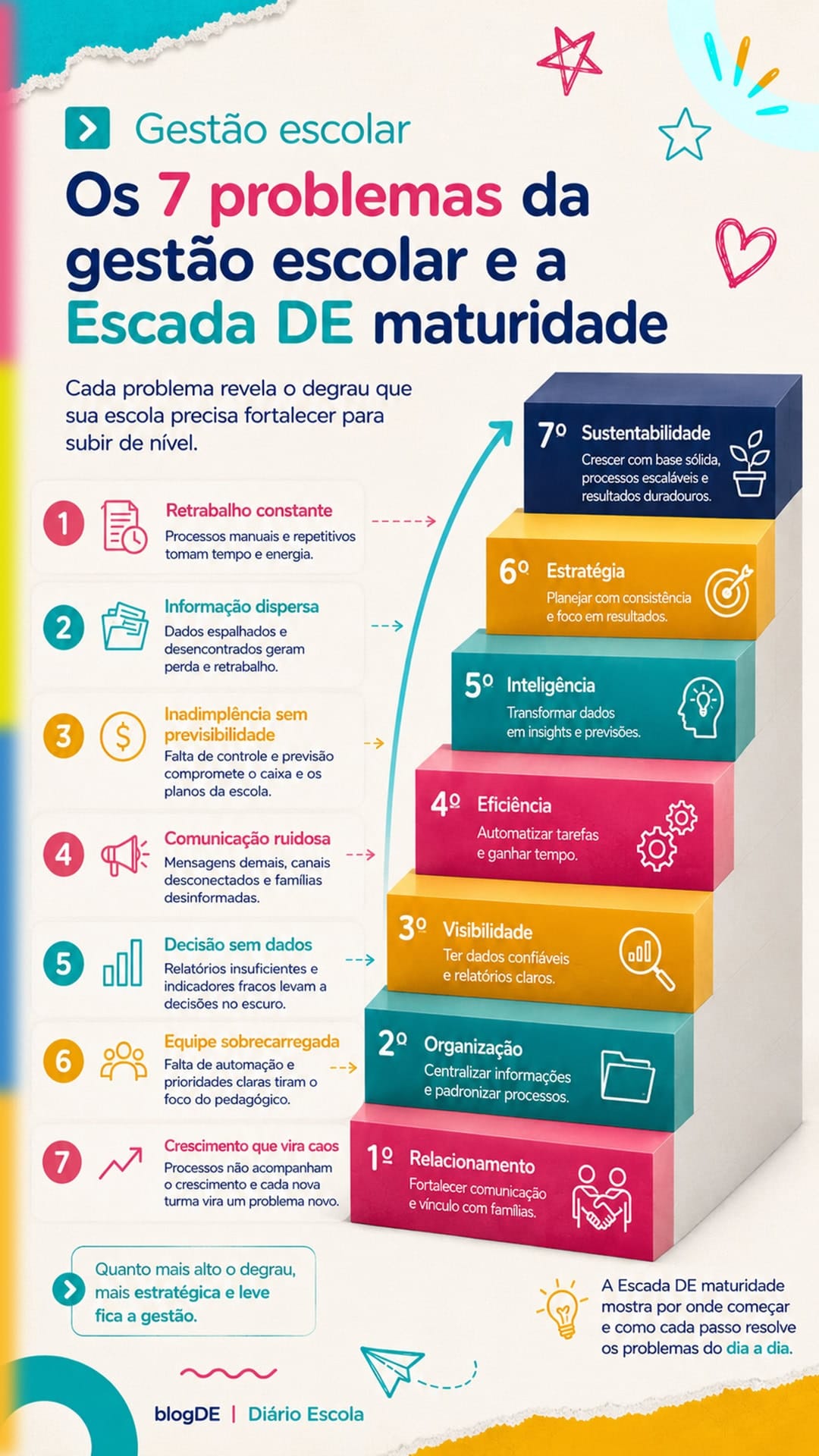 Escada DE maturidade da gestão escolar