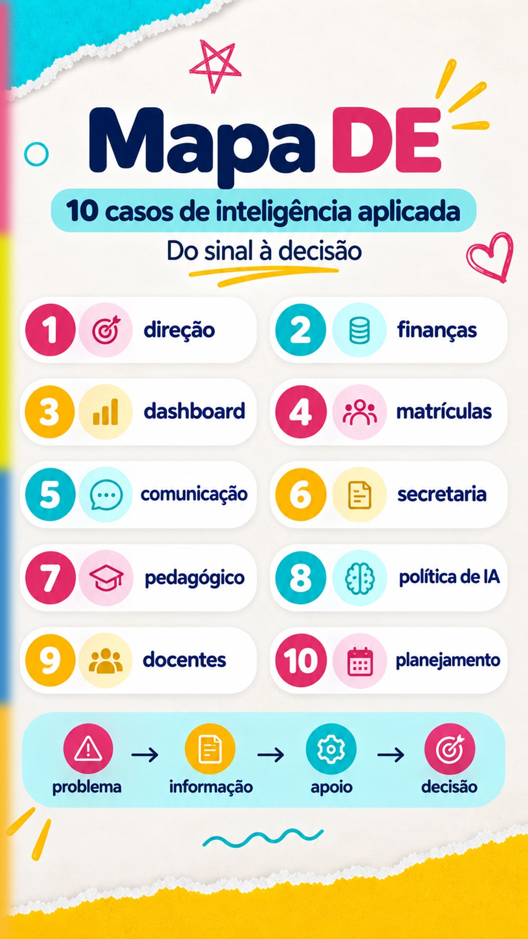 Mapa DE com 10 casos de inteligência aplicada, incluindo direção, finanças, dashboard, matrículas, comunicação, secretaria, pedagógico, política de IA, docentes e planejamento.