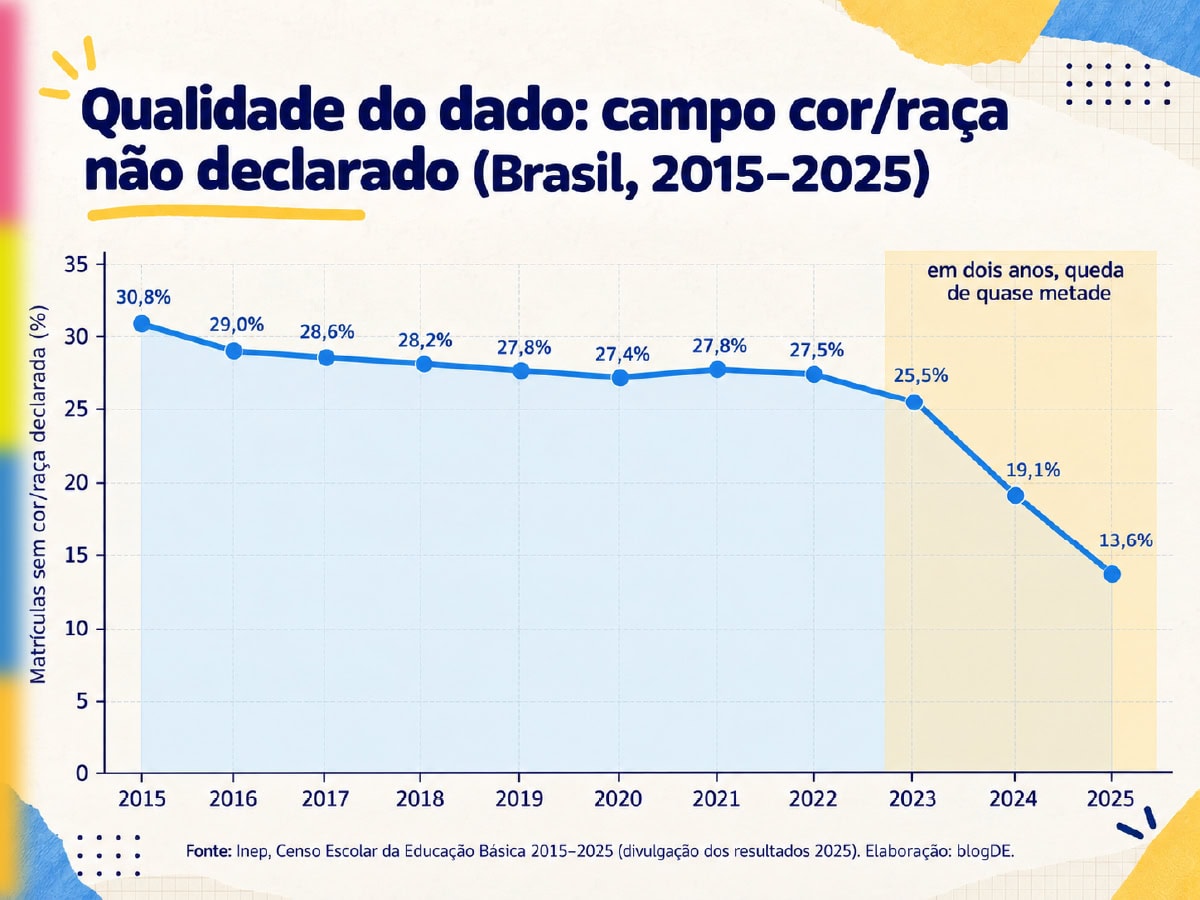 Qualidade do dado não declarado: cor/raça