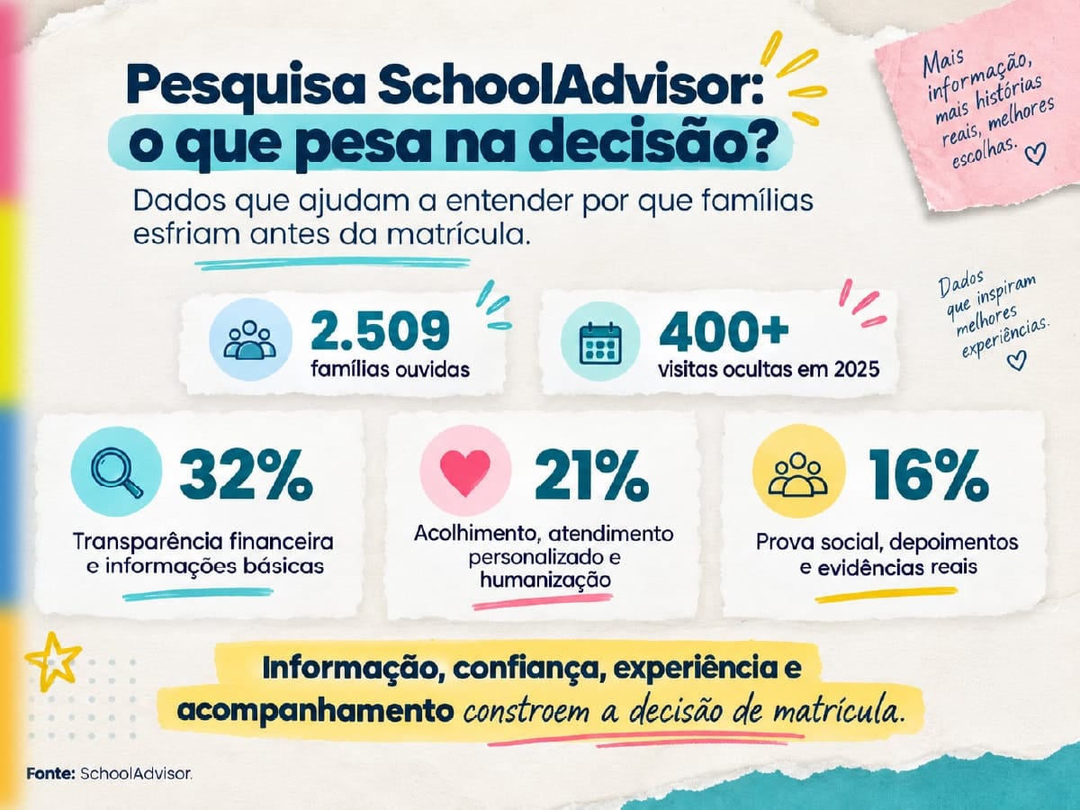 Pesquisa SchoolAdvisor revela a desistência de matrícula.
