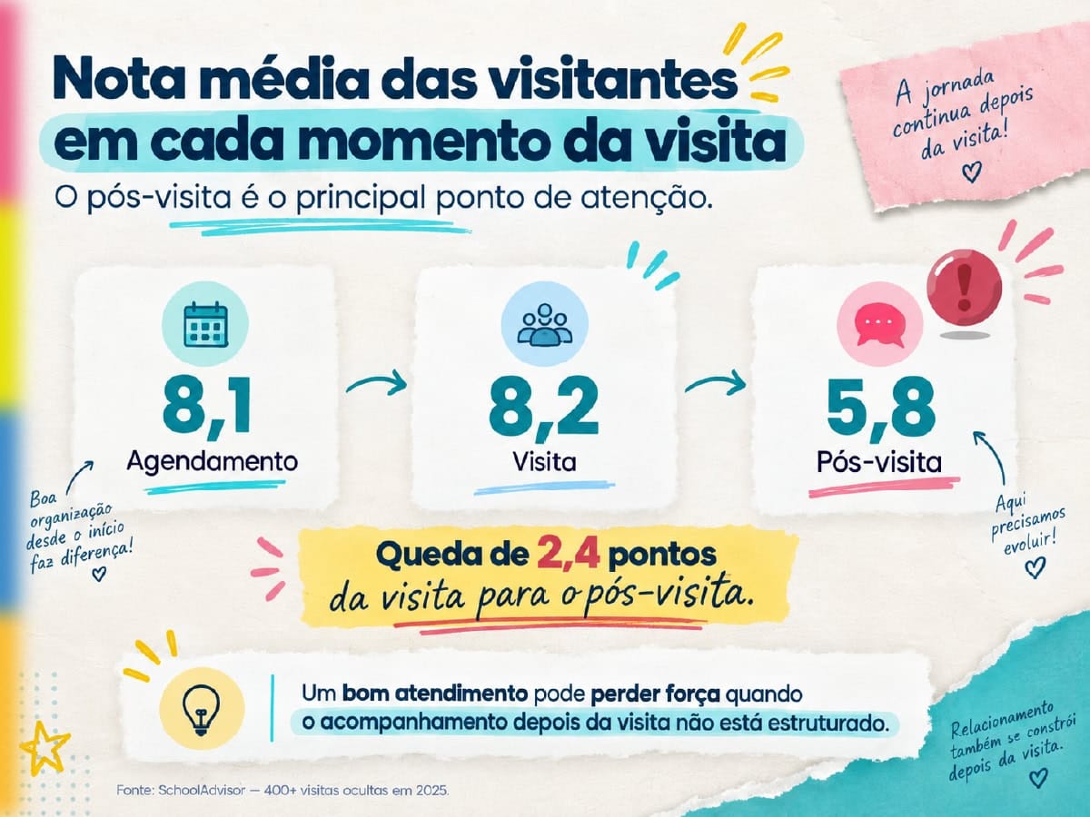 Pesquisa SchoolAdvisor revela a desistência de matrícula.