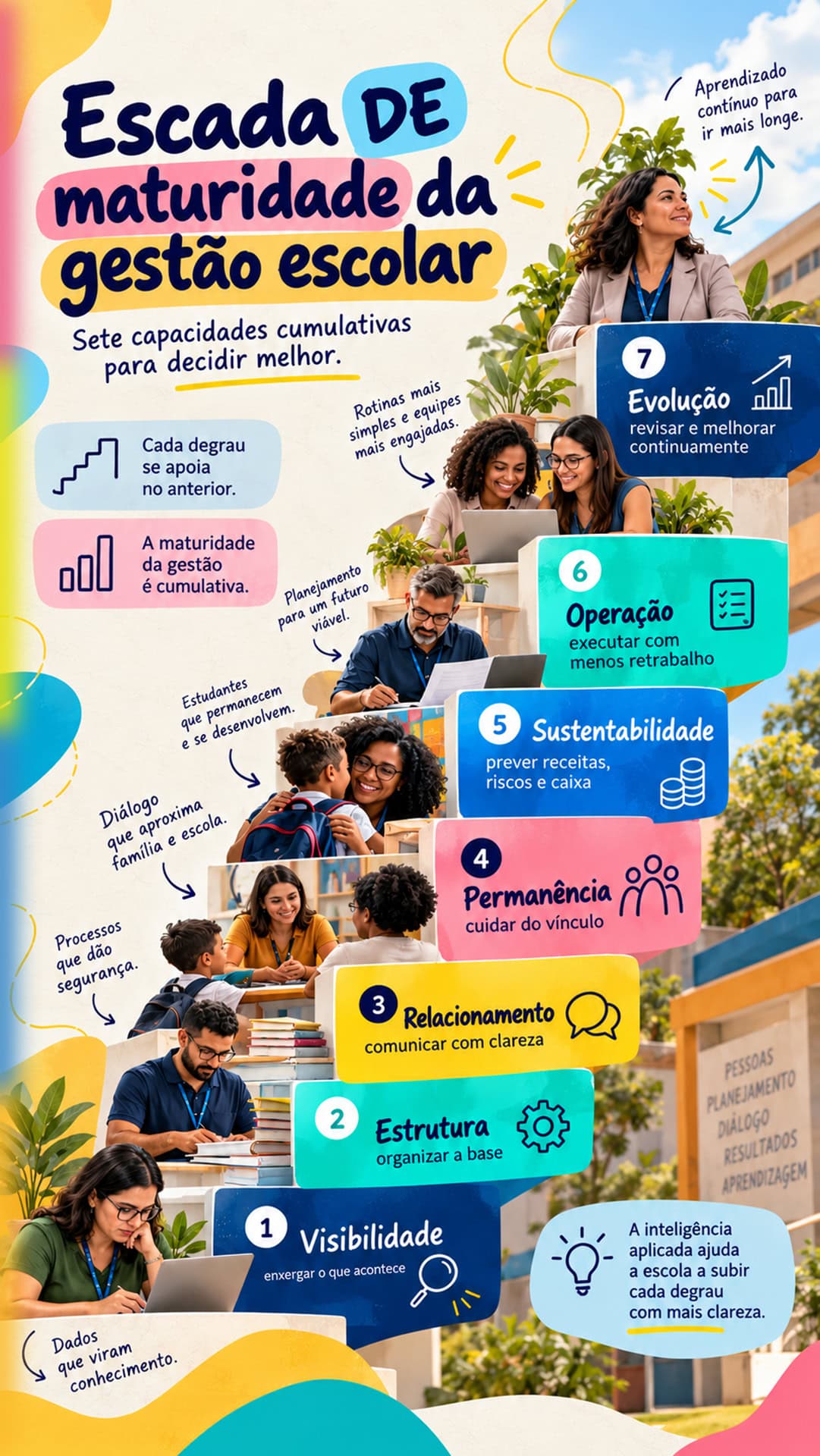 Uma gestão escolar inteligente se apoia em dados, do diagnóstico à tomada de decisões.